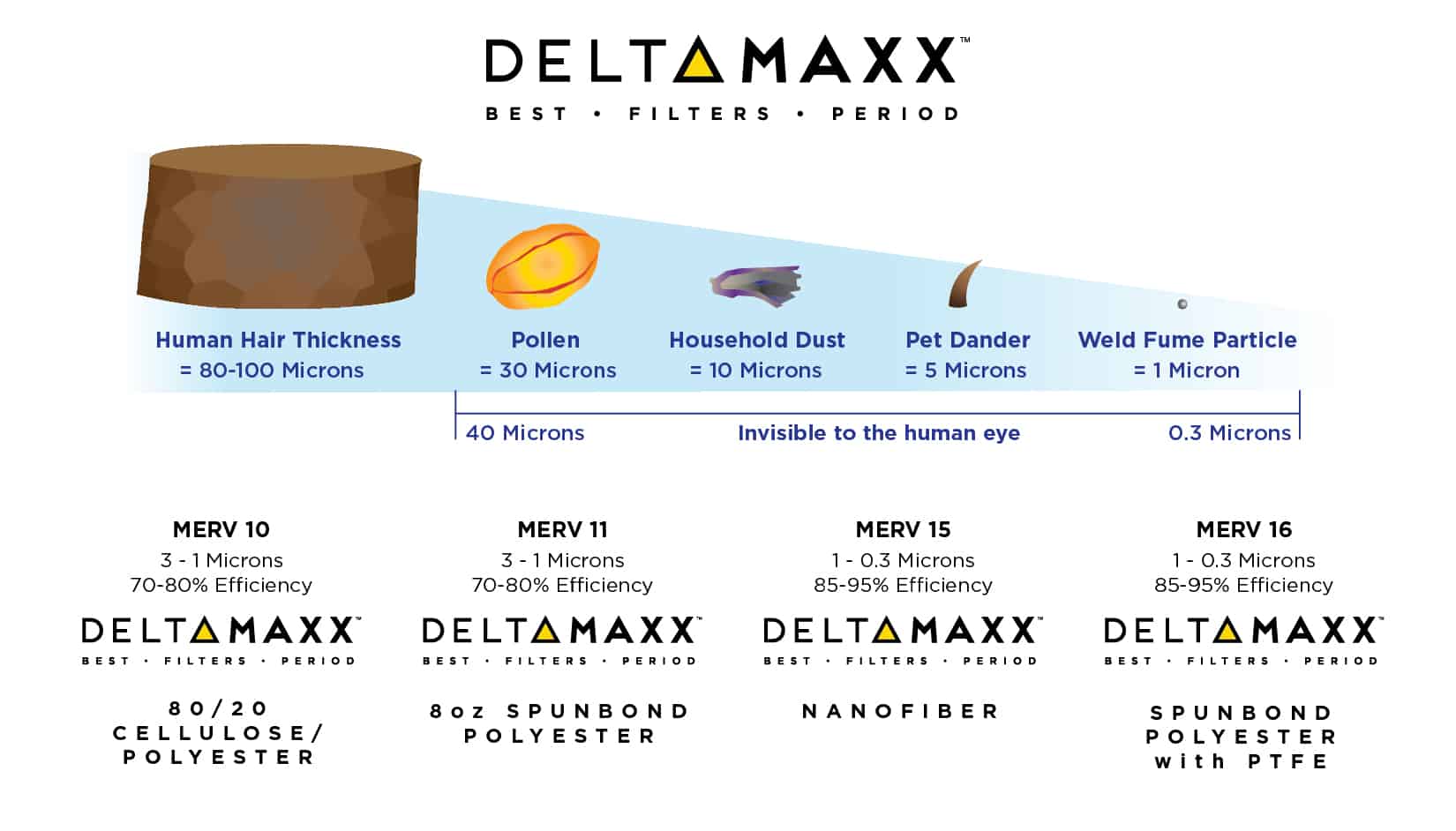 Dust size versus the MERV rating of a DeltaMAXX cartridge dust filter