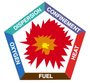 dust explosion elements: dispersion, confinement, oxygen, fuel and heat