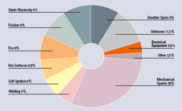 pie chart showing sparks are the major cause of combustible dust accidents