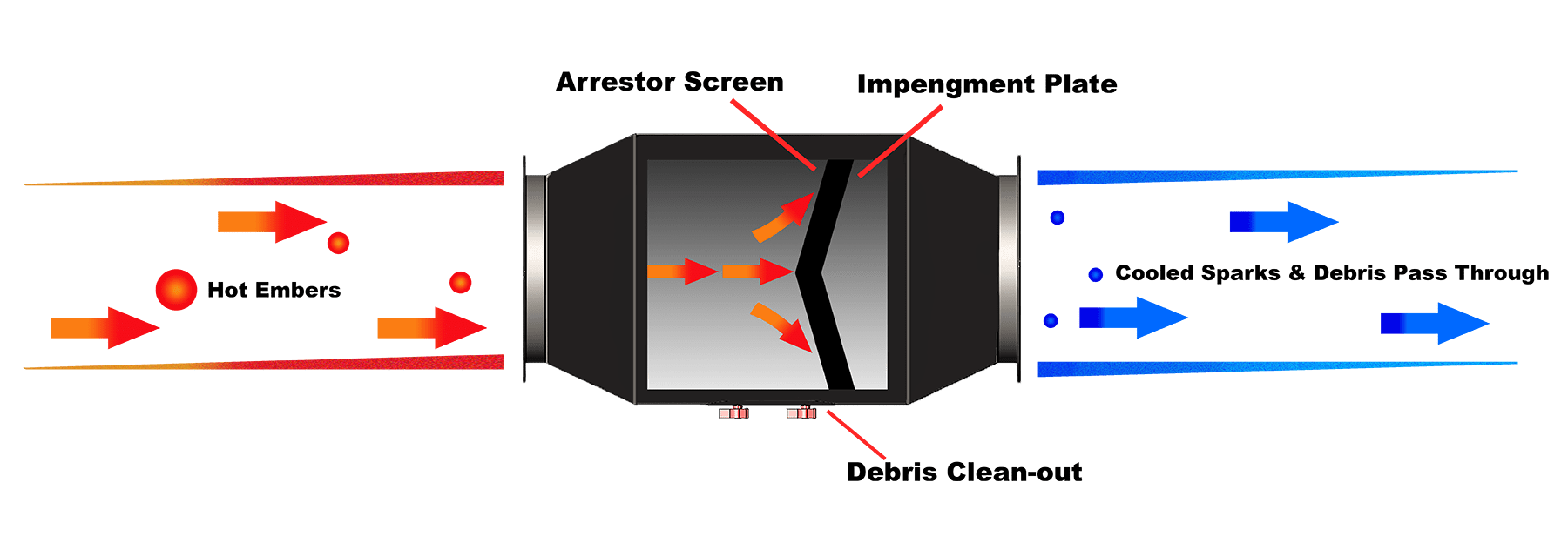 internal view of dust collector spark arrestor