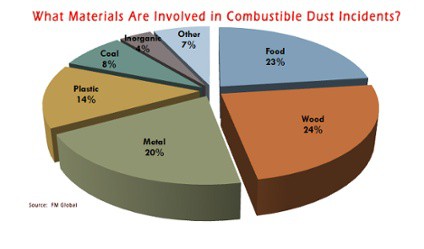what_materials_are_involved_in_combustible_dust_incidents_-_graphic
