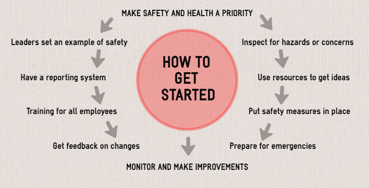 graphic for OSHA guidelines: How to Get Started
