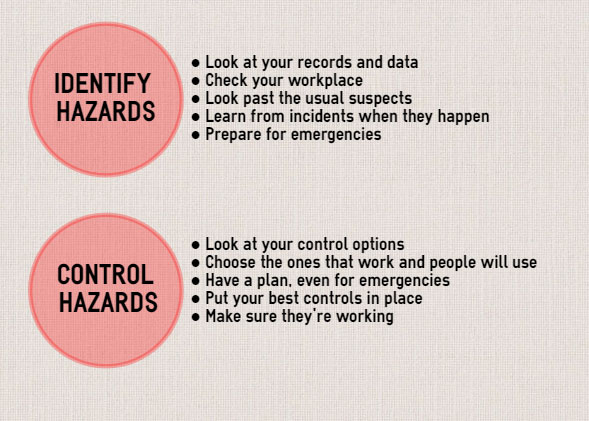 graphic for OSHA guidelines: Identify Hazards, Control Hazards