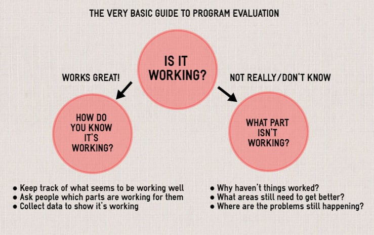 Graphic for OSHA basic guide to program evaluation: Is It Working?