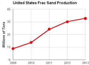 FRAC sand production chart in the United States