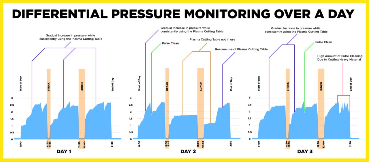 Dust Collector Air Filter Differential Pressure Monitoring