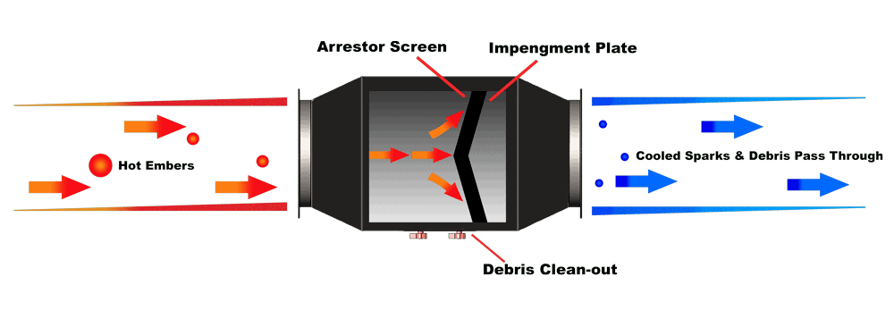 Diagram of how the Imperial Spark Arrestor works