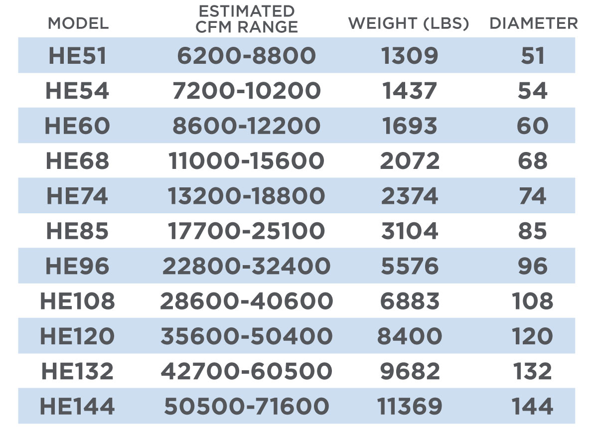 Cyclone-Efficiencies-HE High efficiency cyclone models with CFM ratings and weights