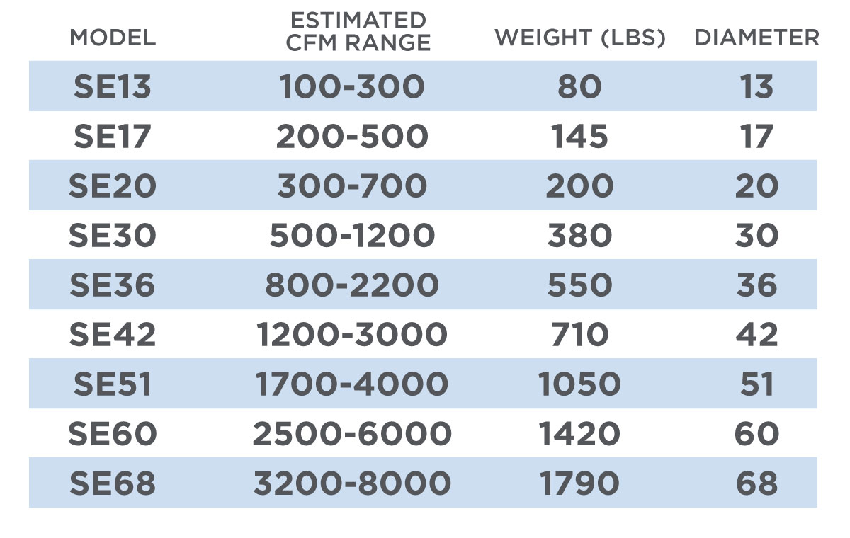 Cyclone-Efficiencies-SE Standard efficiency cyclone models with CFM ratings and weights