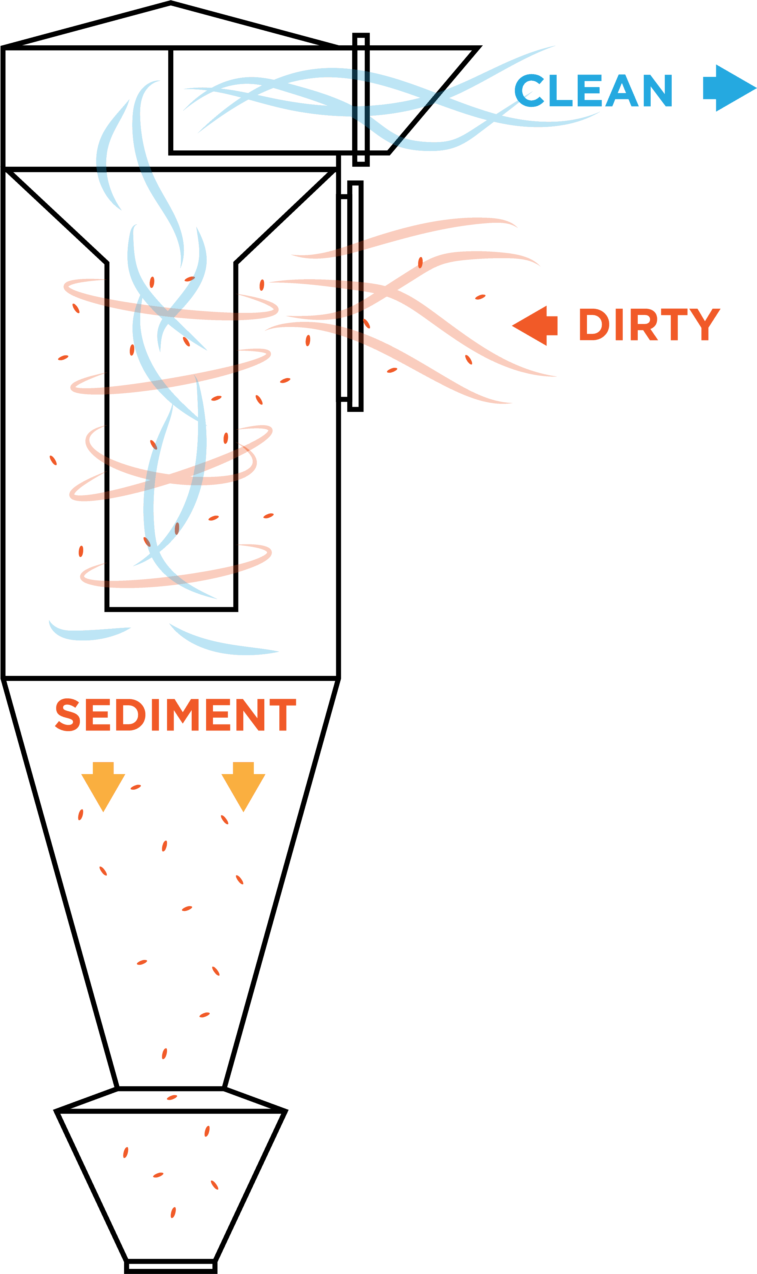 diagram showing how cyclone dust collectors function