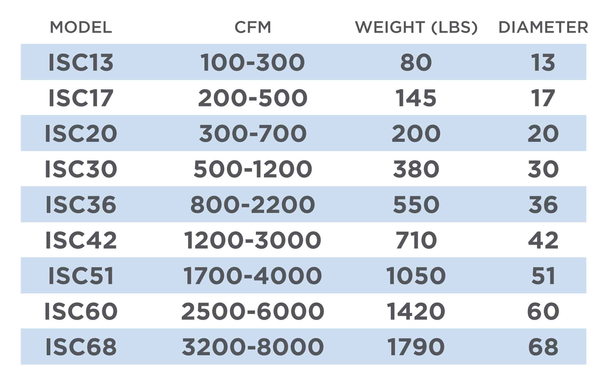 Standard efficiency cyclone models with CFM ratings and weights