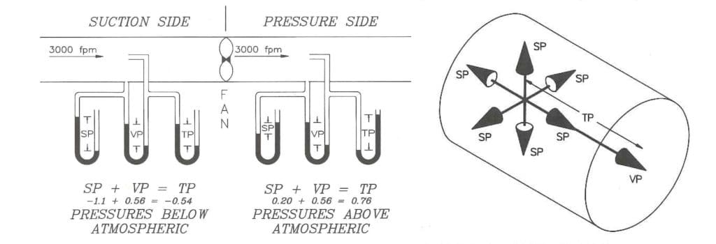 Diagram illustrating formulas for static pressures in ductwork with no airflow