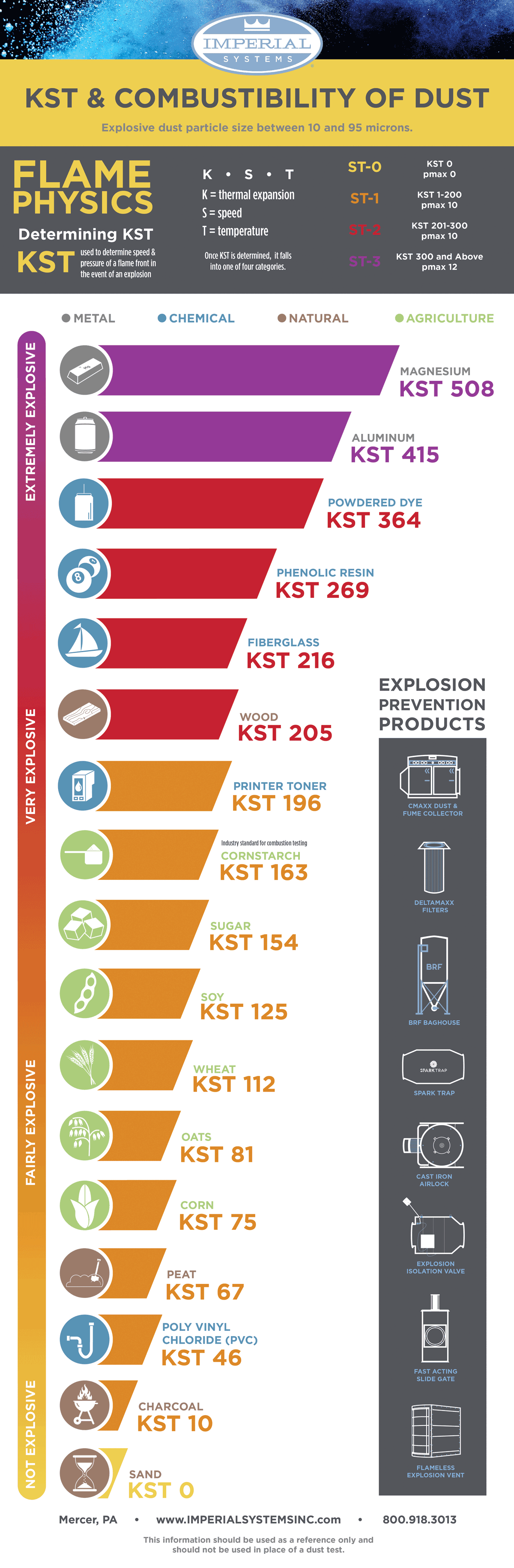 Infographis of KST value and the COMBUSTIBILITY of different types of dust