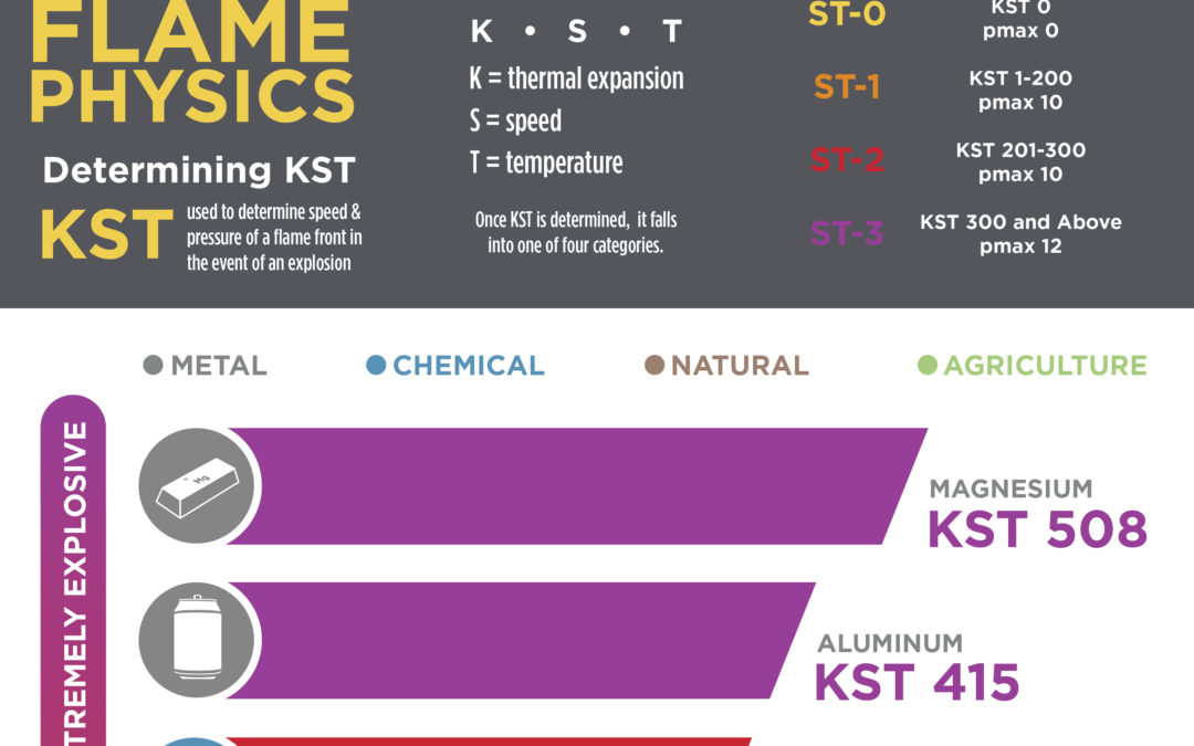 KST Values of Common Combustible Dusts [Infographic]