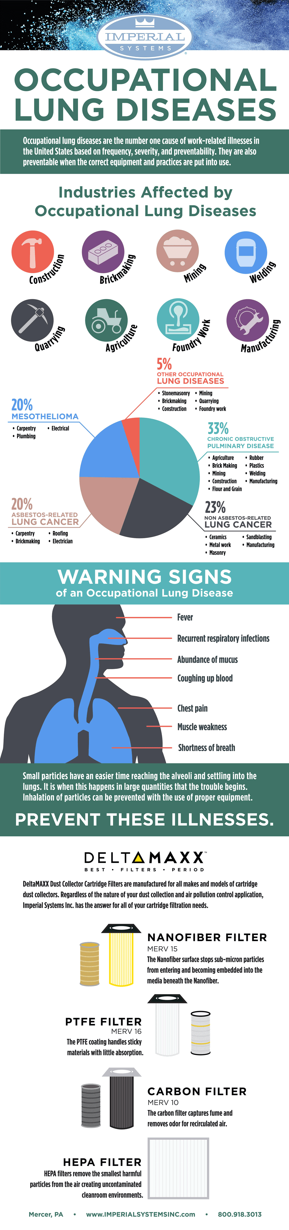 Infographic of Occupational Lung Diseases and how a Imperial Systems Dust Collector can help