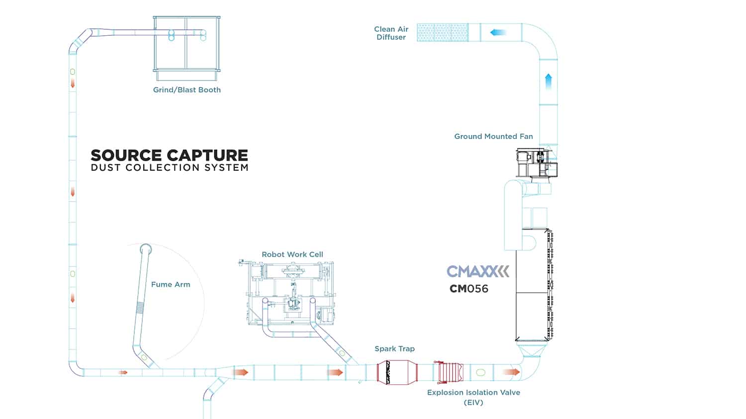 Source Capture Dust Collection System diagram