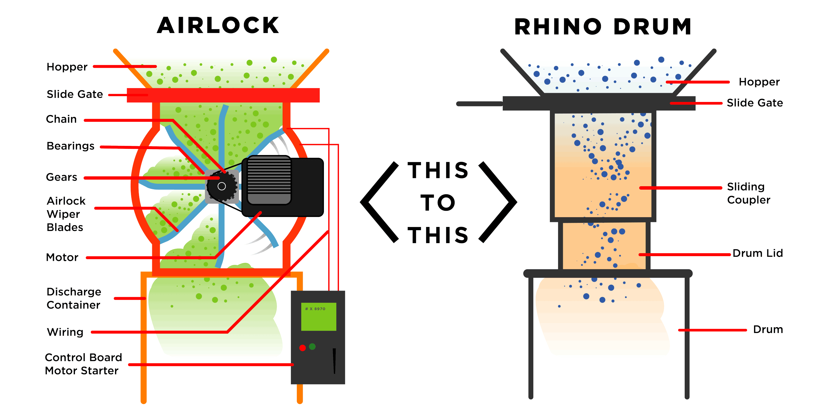 comparison of multiple airlock parts to simple and few Rhino Drum components