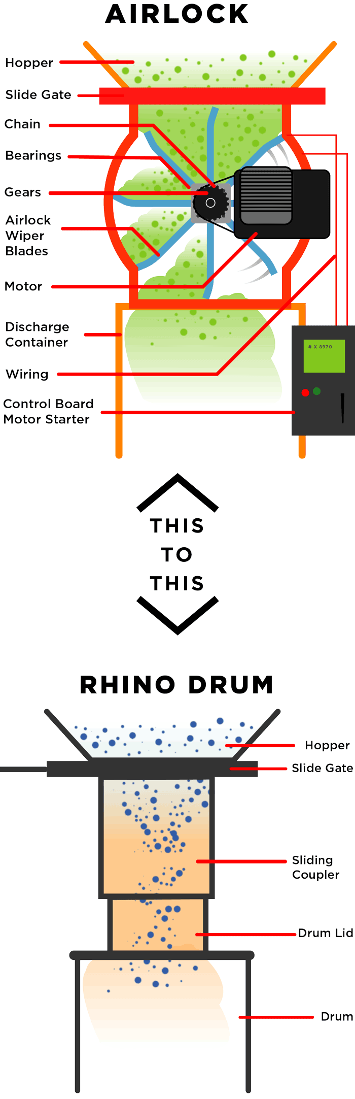 Comparison of multiple airlock parts to simple and few Rhino Drum components