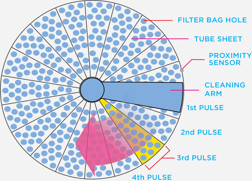BRF baghouse dust collector pulse diagram