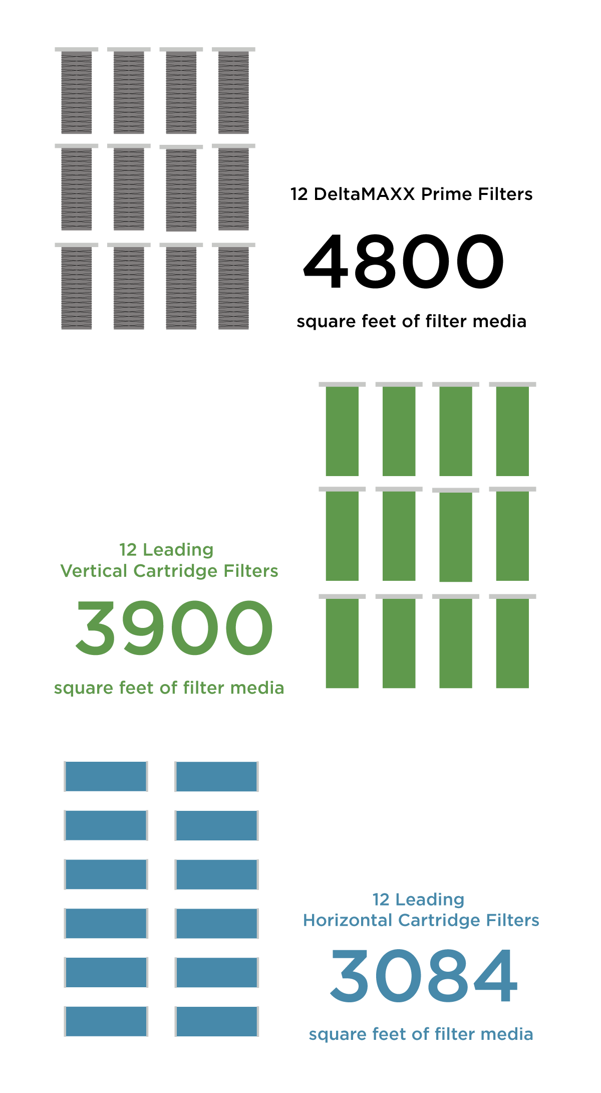 Advantage illustration of DeltaMAXX Prime Filter media area versus leading competitive vertical and horizontal filters