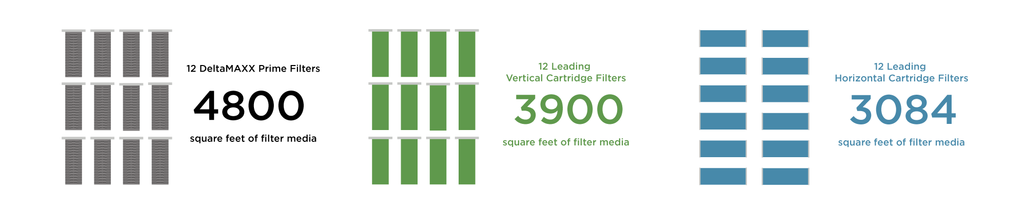 DeltaMAXX Prime cartridge filter media area comparison