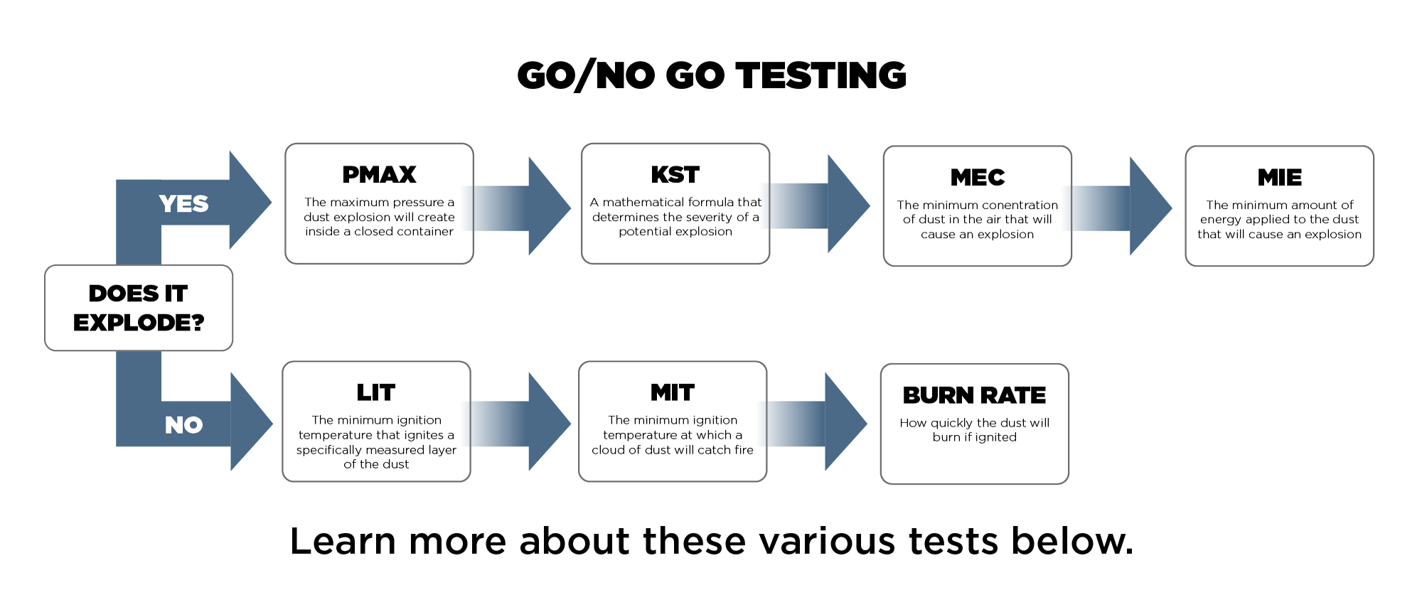 Go/No Go testing flow diagram