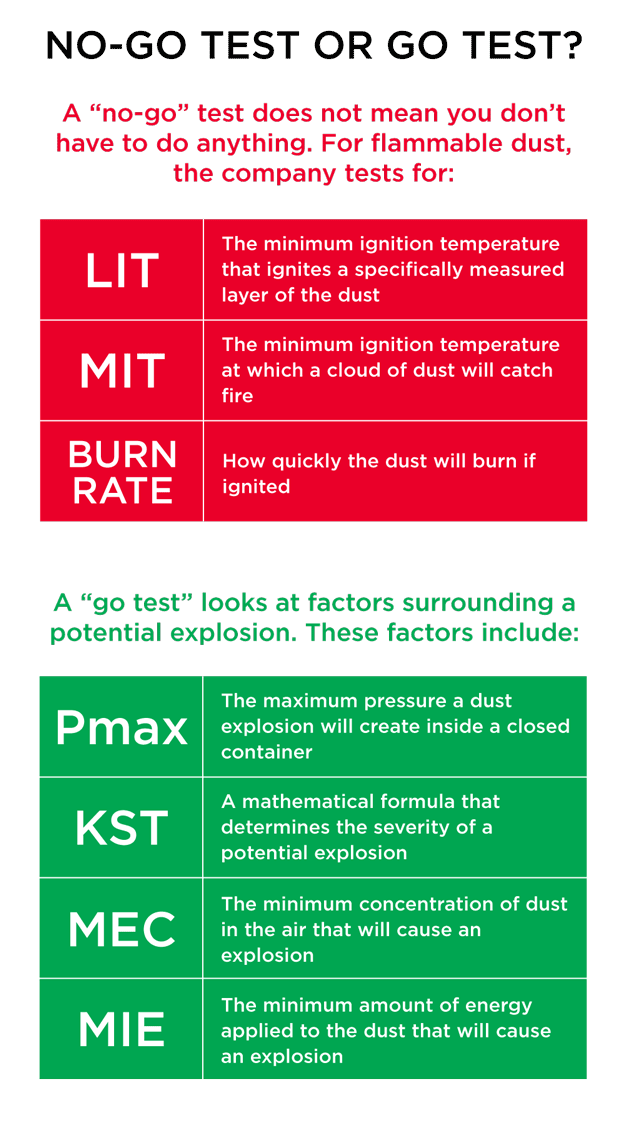 chart explaining the results of a Go/No Test for explosiveness and flammability