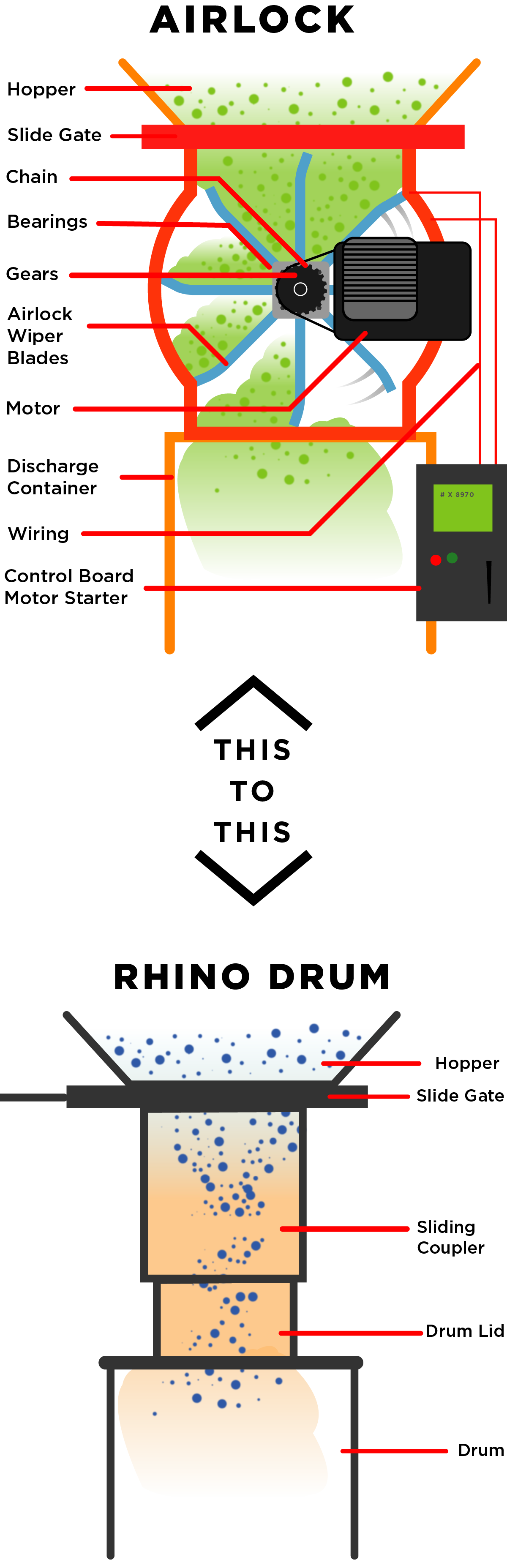airlock-to-rhino-drum-mobile comparison of multiple airlock parts to simple and few Rhino Drum components