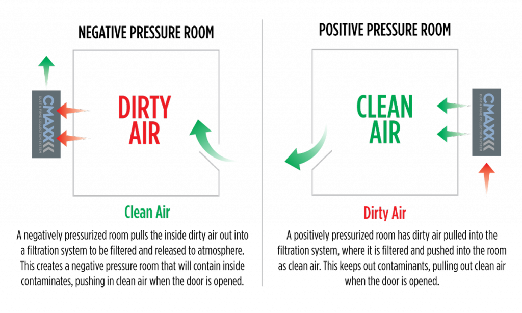 Illustrations of negative and positive room pressurization