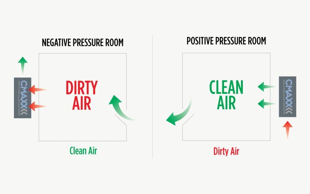 Room pressurization graphic explaining a negative versus positive pressure room