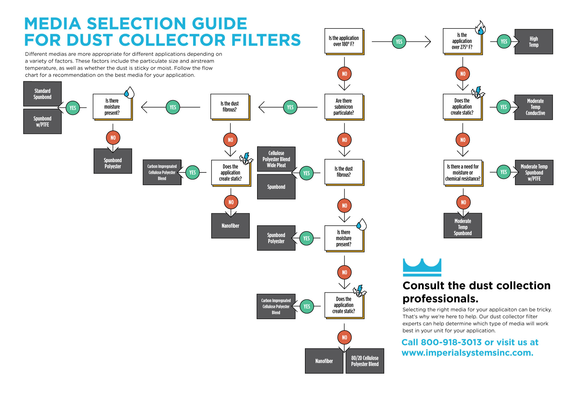 Media selection guide for dust collector filters